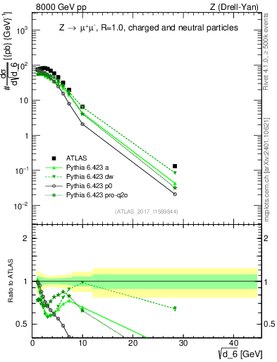 Plot of d6 in 8000 GeV pp collisions
