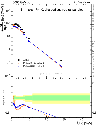 Plot of d6 in 8000 GeV pp collisions