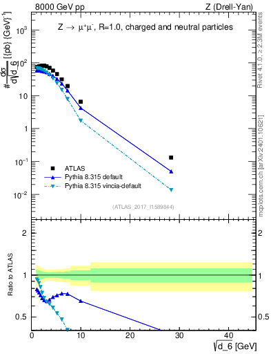 Plot of d6 in 8000 GeV pp collisions