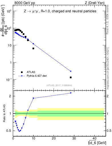 Plot of d6 in 8000 GeV pp collisions