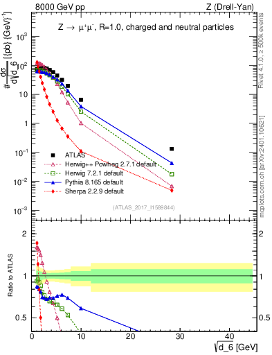 Plot of d6 in 8000 GeV pp collisions