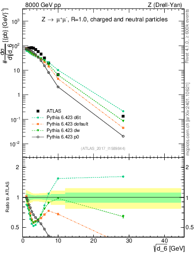 Plot of d6 in 8000 GeV pp collisions