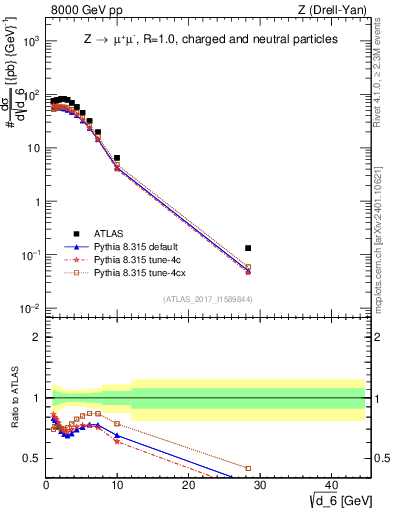 Plot of d6 in 8000 GeV pp collisions