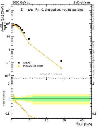 Plot of d6 in 8000 GeV pp collisions