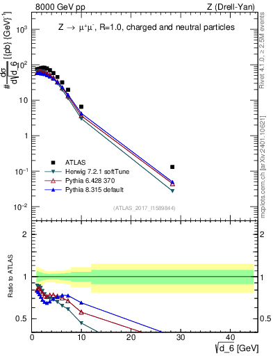 Plot of d6 in 8000 GeV pp collisions