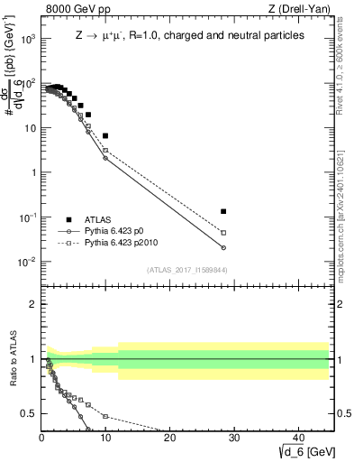 Plot of d6 in 8000 GeV pp collisions