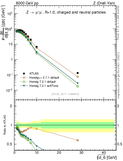 Plot of d6 in 8000 GeV pp collisions
