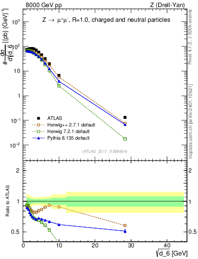 Plot of d6 in 8000 GeV pp collisions