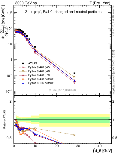 Plot of d6 in 8000 GeV pp collisions