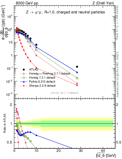 Plot of d6 in 8000 GeV pp collisions