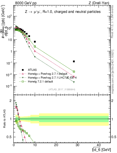 Plot of d6 in 8000 GeV pp collisions