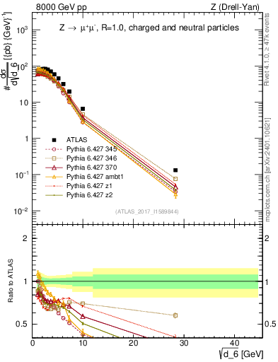 Plot of d6 in 8000 GeV pp collisions