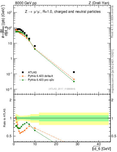Plot of d6 in 8000 GeV pp collisions