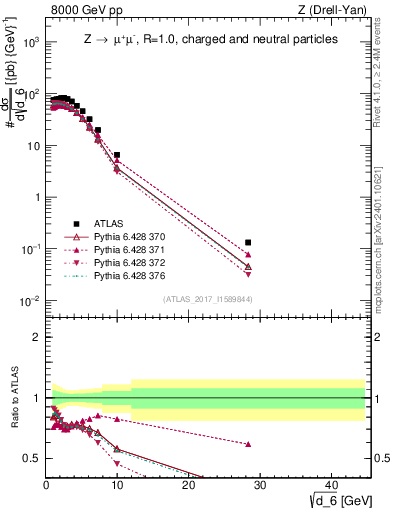 Plot of d6 in 8000 GeV pp collisions