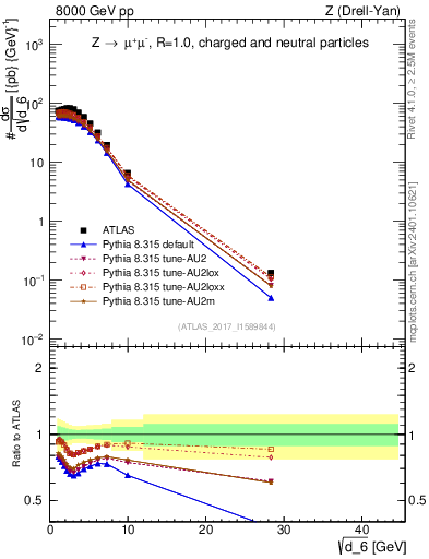 Plot of d6 in 8000 GeV pp collisions