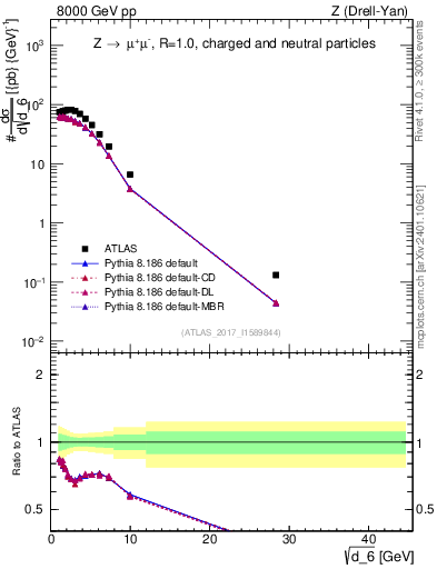 Plot of d6 in 8000 GeV pp collisions