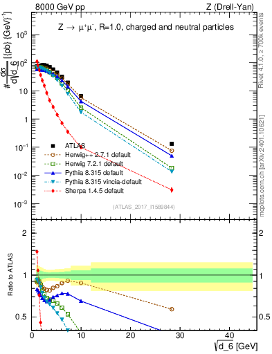 Plot of d6 in 8000 GeV pp collisions