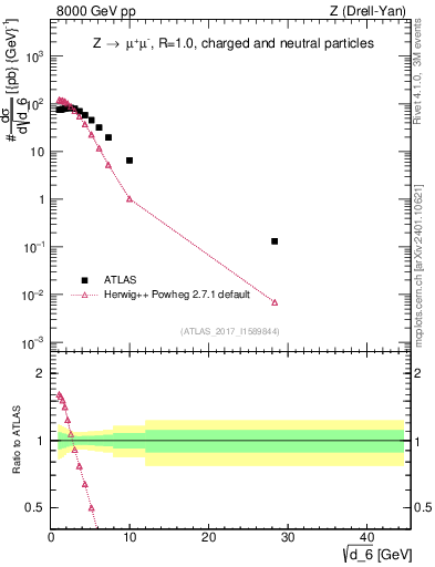 Plot of d6 in 8000 GeV pp collisions