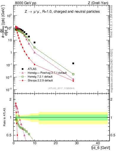 Plot of d6 in 8000 GeV pp collisions