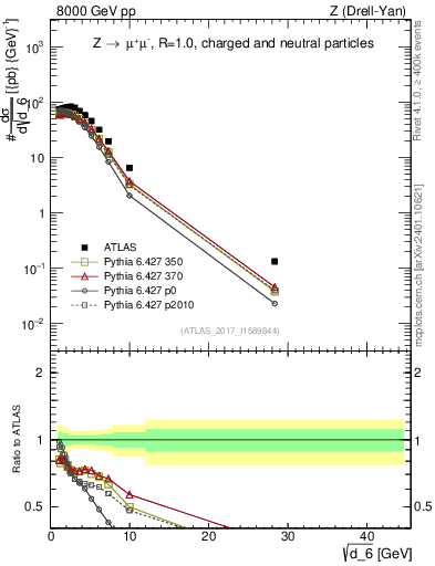 Plot of d6 in 8000 GeV pp collisions