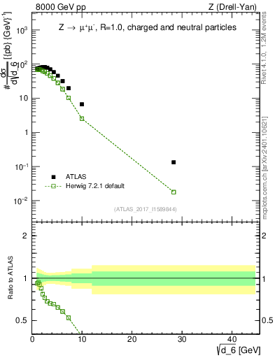 Plot of d6 in 8000 GeV pp collisions