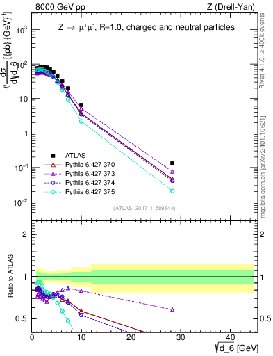 Plot of d6 in 8000 GeV pp collisions