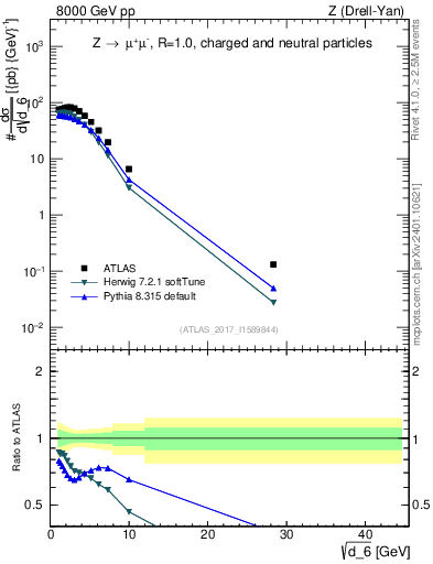 Plot of d6 in 8000 GeV pp collisions