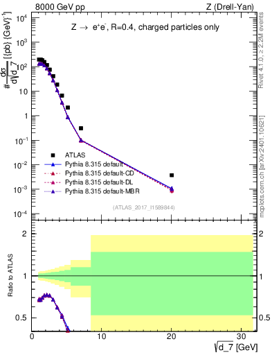 Plot of d7 in 8000 GeV pp collisions