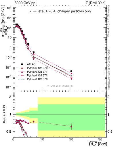 Plot of d7 in 8000 GeV pp collisions