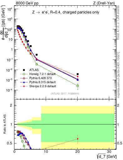 Plot of d7 in 8000 GeV pp collisions