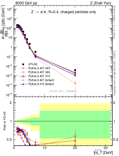 Plot of d7 in 8000 GeV pp collisions