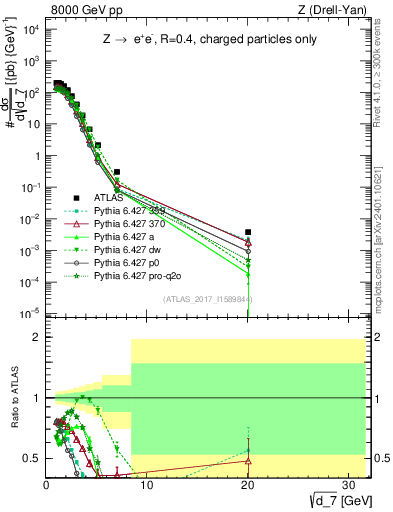 Plot of d7 in 8000 GeV pp collisions
