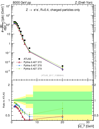 Plot of d7 in 8000 GeV pp collisions