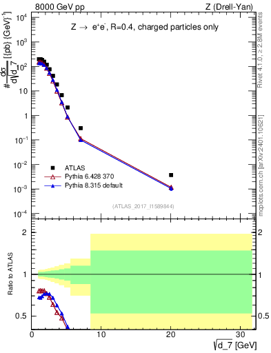 Plot of d7 in 8000 GeV pp collisions