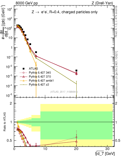 Plot of d7 in 8000 GeV pp collisions