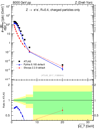 Plot of d7 in 8000 GeV pp collisions
