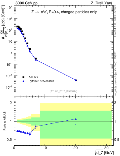 Plot of d7 in 8000 GeV pp collisions