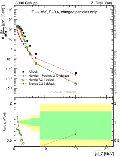 Plot of d7 in 8000 GeV pp collisions