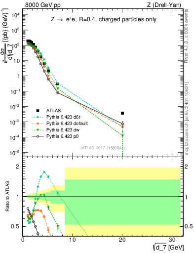Plot of d7 in 8000 GeV pp collisions