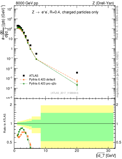 Plot of d7 in 8000 GeV pp collisions