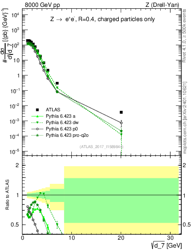 Plot of d7 in 8000 GeV pp collisions