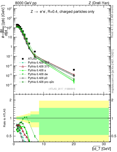 Plot of d7 in 8000 GeV pp collisions