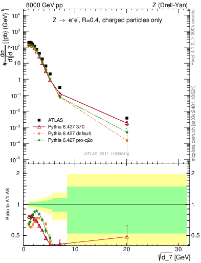 Plot of d7 in 8000 GeV pp collisions