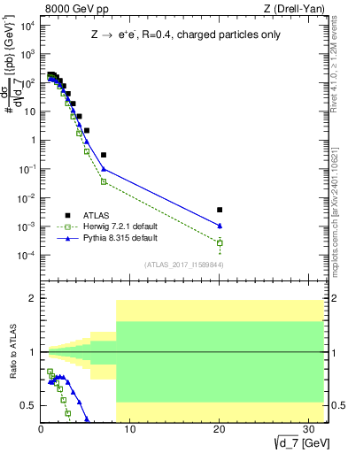 Plot of d7 in 8000 GeV pp collisions