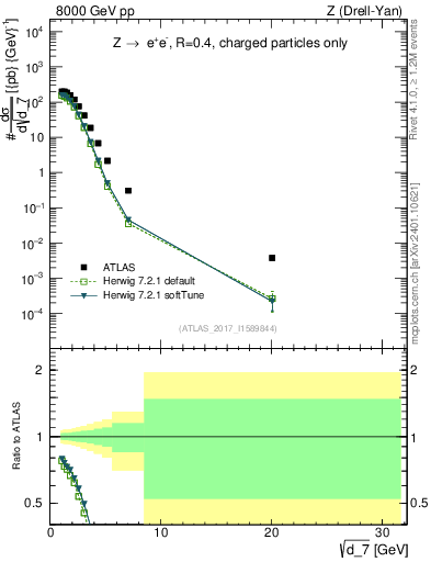 Plot of d7 in 8000 GeV pp collisions