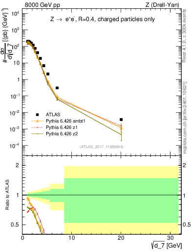Plot of d7 in 8000 GeV pp collisions
