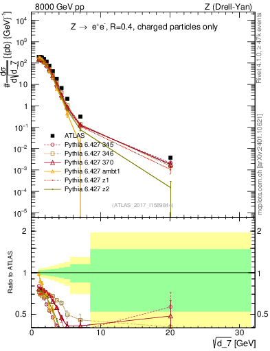 Plot of d7 in 8000 GeV pp collisions
