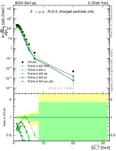 Plot of d7 in 8000 GeV pp collisions