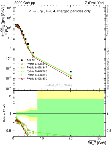 Plot of d7 in 8000 GeV pp collisions