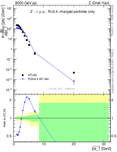 Plot of d7 in 8000 GeV pp collisions